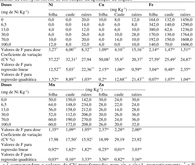 Tabela 2  – Teores médios de micronutrientes encontrados em folhas, caules e raízes de plantas  adultas de Jatropha curcas L