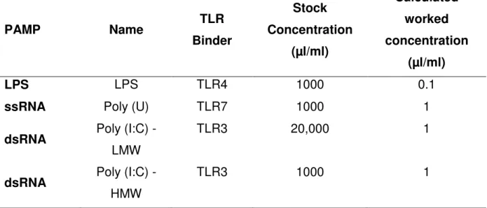 Table  1.  Toll-like  receptor  binder,  stock  and  empirically  concentrations  of  LPS,  ssRNA,  Poly  I:C  (LMW)  and  Poly  I:C  (HMW)  used  in  bovine  endometrial  stromal and epithelial  cells
