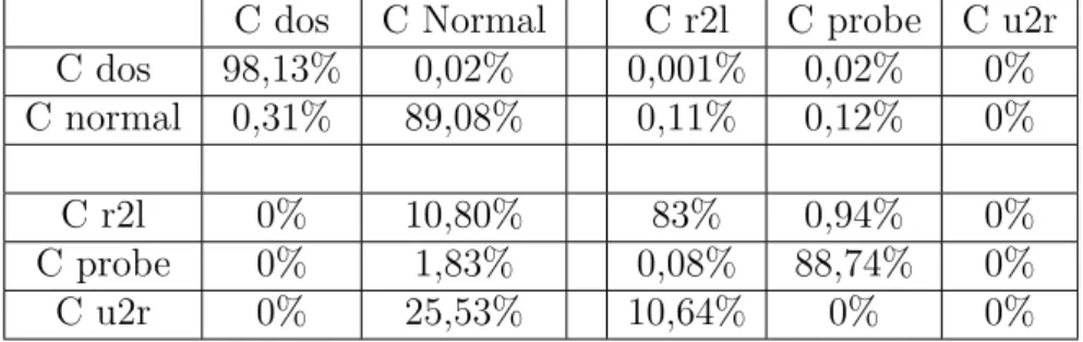Tabela 5 Ű Matriz de confusão KDDTe5Classes, MINAS original.