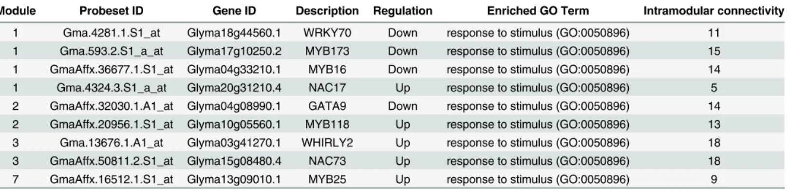 Table 4. Details of identified Transcription Factors (TFs). This table contains information for each identified TF with respect to the module number to which the TF belongs, the corresponding probe-set and gene ID, description of the TF, whether the identi