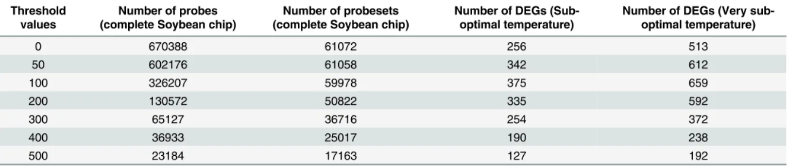 Table 1. Statistics of retained probes and probe-sets on the Affymetrix Soybean GeneChip array before further analysis