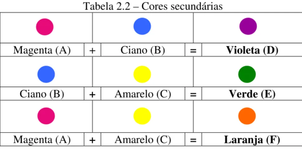 Tabela 2.2 – Cores secundárias 