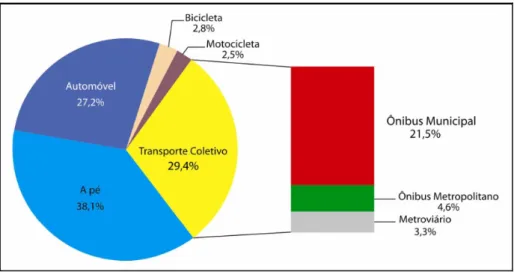 Figura 3: Divisão modal do transporte urbano de passageiros no Brasil  Fonte: ANTP (2008, p