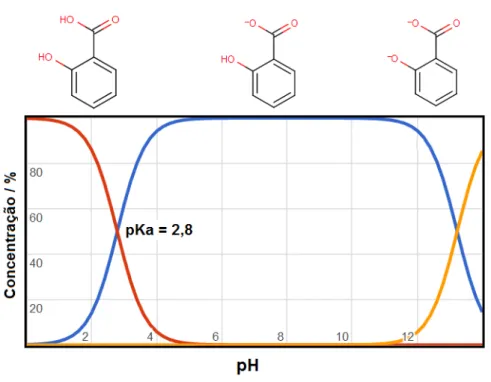 Figura 7 –  Distribuição do AS em solução aquosa em função do pH [117]. 