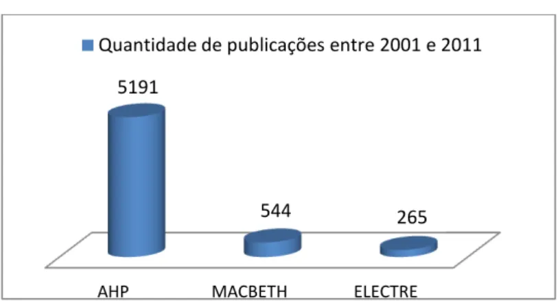 Figura 1  – Quantidade de publicações entre 2001 e 2011 sobre o Método AHP (elaborada pelo autor)