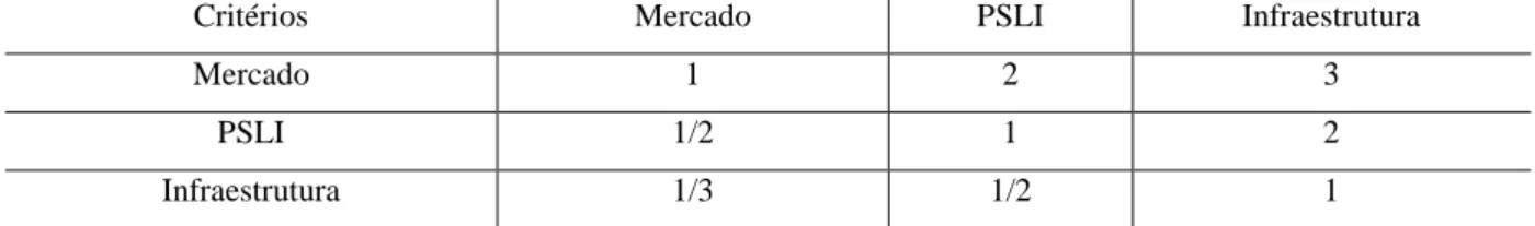 Tabela 3 - Matriz de comparação paritária dos critérios (BERNARDO, CORREIA e CAMARGO, 2008) 