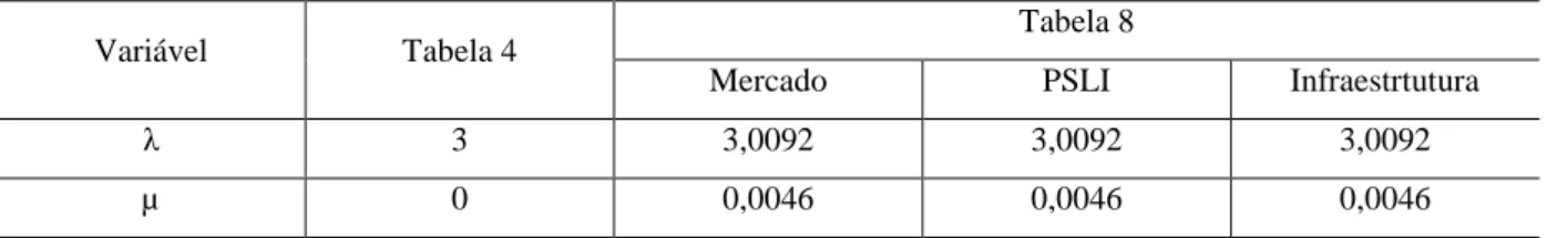 Tabela 9 - Índices de consistência para o problema (BERNARDO, CORREIA e CAMARGO, 2008) 