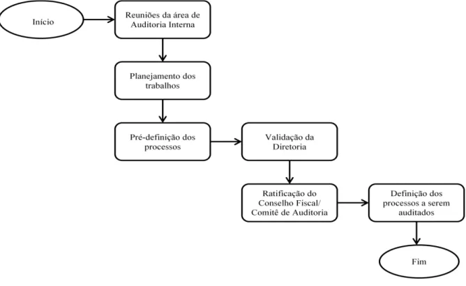 Figura 3 - Fluxo do modelo atual para a seleção de processos (elaborada pelo autor). 