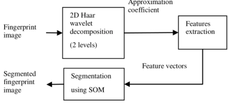 Fig. 1.  Diagram of Proposed Method Fingerprint image Segmented fingerprint image  Approximation coefficient  Feature vectors 2D Haar wavelet decomposition  (2 levels)  Features  extraction Segmentation  using SOM 