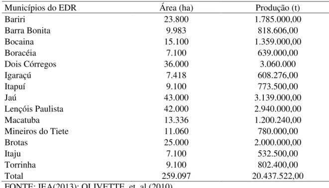 Tabela 2- Perfil de área e produção de cana-de-açúcar dos municípios que compõem o  EDR de Jaú 