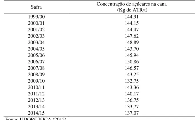 Tabela 8- Série histórica com as médias anuais de concentração de ATR na cana de açúcar  no Estado de São Paulo - safra 1999/00 a 2014/15 
