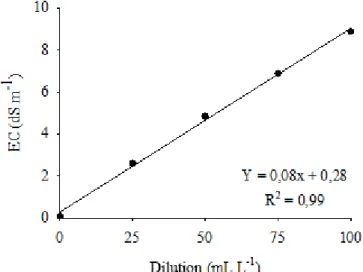 Figure 1- Electrical conductivity and different dilutions relationship (mL L -1 ), in 2M of NaCl  water solution