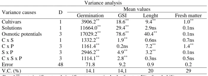 Figure 2 - Germination percentage of tomato seeds under different osmotic potentials with  PEG6000 (A) or NaCl (B) addition