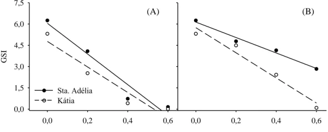 Table 3 - GSI response of two tomatoes seeds cultivars under different osmotic potentials  with PEG6000 or NaCl addition