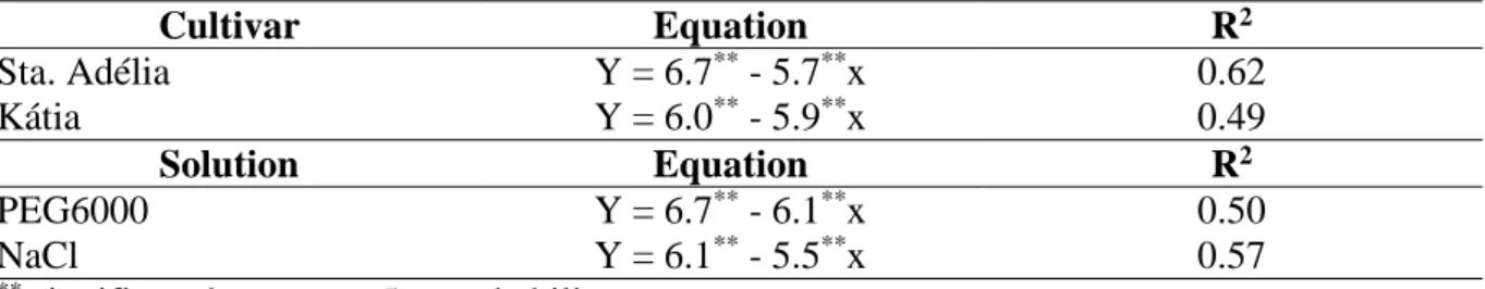 Table 4 - Tomatoes seedlings development under osmotic potential lowering between  cultivars and between the solute types