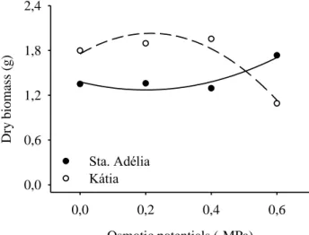 Figure 5 - Dry biomass of tomatoes seedlings under different osmotic potentials. 