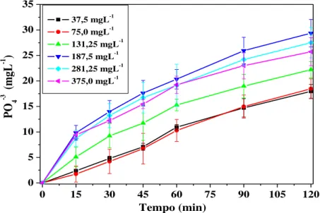 Figura  20.  Formação  de  fosfato  inorgânico  dissolvido  durante  fotodegradação  do  glifosato  comercial
