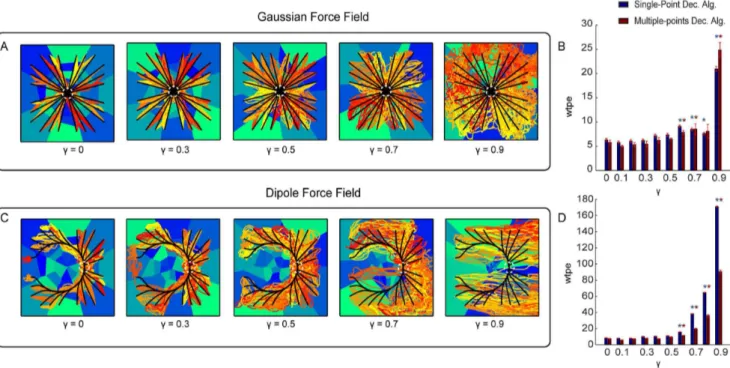 Figure 6 shows the behavior of the system obtained with a Gaussian force field (middle panel) and with a Dipole force field (bottom panel)