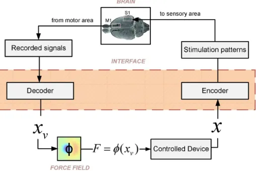 Figure 1. Schematic of the closed-loop non-linear dynamic (ndBMI) Brain-machine Interface