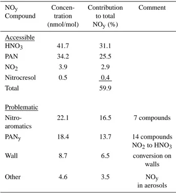 Table 2 shows that the dicarbonyl and epoxide routes are most efficient in converting NO to NO 2 