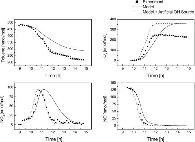 Fig. 3. Experimental and simulated concentration-time profiles for the toluene-NO x experiment 22/10/97 carried out at the EUPHORE chamber