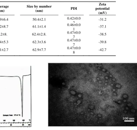 Table 1. Z-average  (nm),   particle size   by   number   (nm), PDI   and   zeta   potential (mV) of   IT-SLN prepared by high pressure homogenization technique