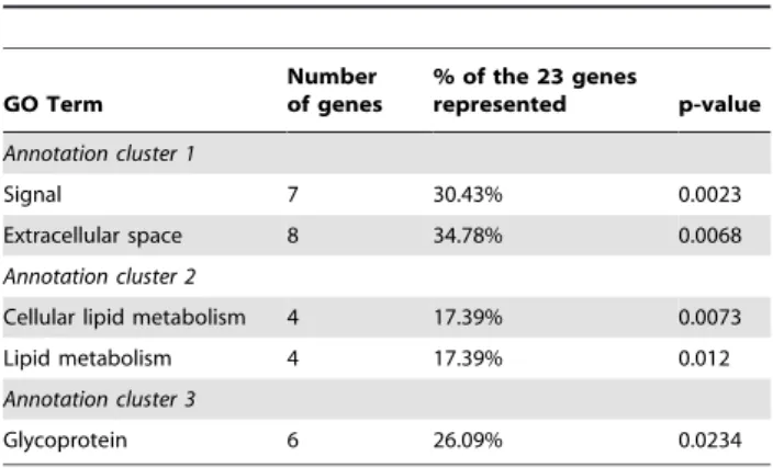 Table 1. Functional annotation clustering of the 23 genes that clustered with Wap.