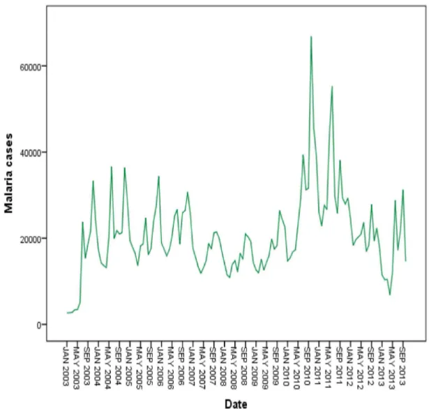Figure 4.  Annually and monthly patterns of malaria transmission between 2003 and 2012 in northwest Ethiopia
