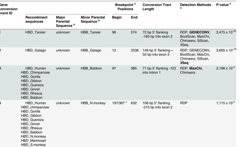 Table 1. Summary of gene conversion analysis for primate HBD and HBB paralogues.