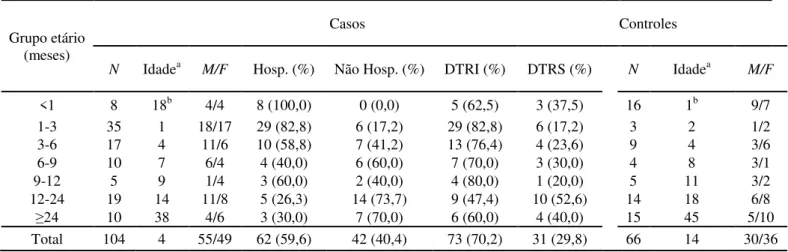Tabela I  – Características demográficas e clínicas de casos e controles testados para a presença de IgG anti-VRS atendidos no  Hospital de Clínicas de Uberlândia, MG, entre 2000 e 2009 