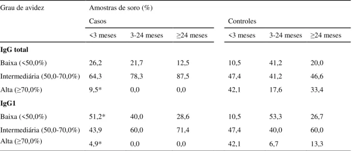 Tabela  III  –   Porcentagem  de  amostras  de  soro  de  casos  e  controles  com  diferentes  graus  de  avidez  (baixa,  intermediária e alta) obtidos em ensaios de ELISA avidez para  anticorpos IgG total e IgG1 anti-VRS em diferentes  grupos etários 