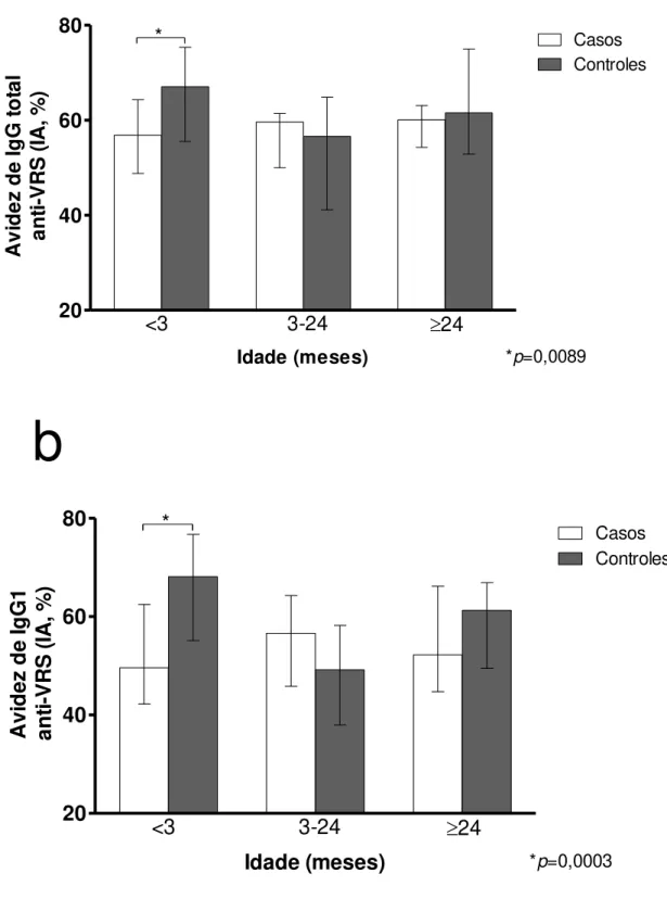 Figura  2  –  Comparação  da  avidez  mediana  de  anticorpos  IgG  total  (a)  e  IgG1  anti-VRS  (b)  mensurada  por  ELISA  avidez  e  expresso  em  índice  avidez  (IA,  %)  entre  amostras  de  soro  de  crianças  com  DRA  causada  pelo  VRS  (casos)