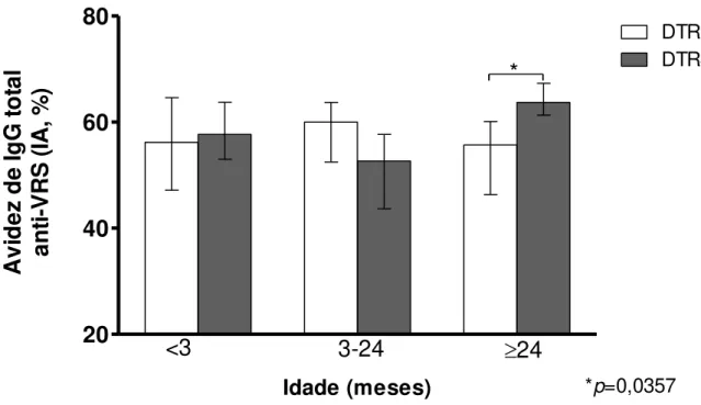 Figura 3  –  Comparação da avidez de anticorpos IgG total anti-VRS mensurada por ELISA avidez e  expresso em índice avidez (IA, %) entre amostras de soro de crianças com  DTRI e com DTRS