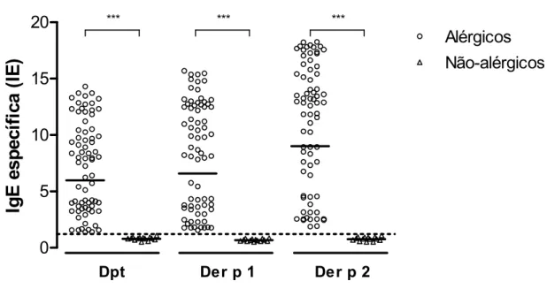 Figura 2.   Níveis de anticorpos IgE específicos ao extrato total de Dermatophagoides pteronyssinus (Dpt) e a  seus alérgenos principais (Der p 1 e Der p 2) em amostras de soro de crianças e adolescentes alérgicos (n = 72) e  não-alérgicos (n = 14)