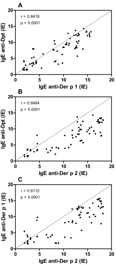 Figura  3.  Correlação  entre  níveis  de  anticorpos  IgE  específicos  ao  extrato  total  de  Dermatophagoides  pteronyssinus  (Dpt)  e  a  seus  alérgenos  principais  (Der  p  1  e  Der  p  2)  em  amostras  de  soro  de  72  crianças  e  adolescentes