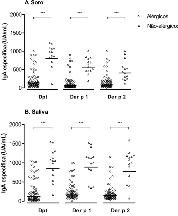 Figura 4. Níveis de anticorpos IgA específicos ao extrato total de  Dermatophagoides  pteronyssinus (Dpt) e a  seus alérgenos principais (Der p 1 e Der p 2) em amostras de soro de crianças e adolescentes alérgicos (n = 72) e  não-alérgicos  (n  =  14)