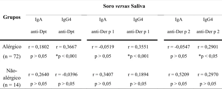 Tabela  2.  Correlação  entre  níveis  séricos  e  salivares  de  IgA  e  IgG4  específicos  ao  extrato  total de Dermatophagoides pteronyssinus (Dpt) e a seus alérgenos principais (Der p 1 e Der p  2) em crianças e adolescentes alérgicos e não-alérgicos