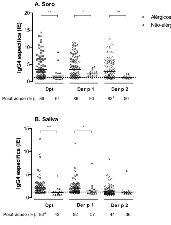 Figura 6. Níveis de anticorpos IgG4 específicos ao extrato total de Dermatophagoides pteronyssinus (Dpt) e a  seus alérgenos principais (Der p 1 e Der p 2) em amostras de soro (A) e saliva (B) de crianças e adolescentes  alérgicos (n = 72) e não-alérgicos 