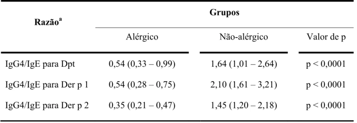 Tabela  3.  Razão  entre  níveis  séricos  de  IgG4  e  IgE  específicas  ao  extrato  total  de  Dermatophagoides pteronyssinus (Dpt) e a seus alérgenos principais (Der p 1 e Der p 2) em  crianças e adolescentes alérgicos e não-alérgicos.
