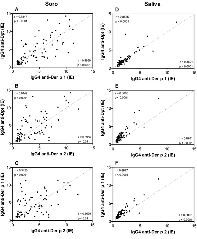 Figura  7.  Correlação  entre  níveis  de  anticorpos  IgG4  específicos  ao  extrato  total  de  Dermatophagoides  pteronyssinus (Dpt) e a seus alérgenos principais (Der p 1 e Der p 2) em amostras de soro (A-C) e saliva (D-F)  de 72 crianças e adolescente