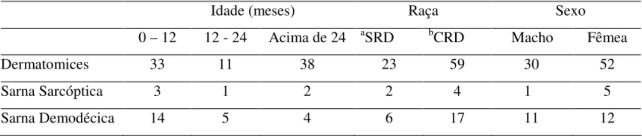 Tabela 2. Incidência de dermatite em cães atendidos no HV-FAMEV de acordo com idade,  raça e sexo