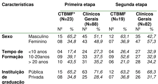 Tabela 1: Distribuição dos CD incluídos no estudo, segundo as características  da amostra, Uberlândia-MG, 2007  