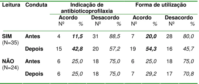 Tabela  8  -  Adequação  de  conduta  entre  os  CD  visitados  por  duas  vezes,  segundo leitura da diretriz, Uberlândia-MG, 2007 