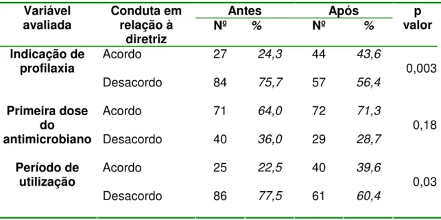Tabela 10: Adequação na utilização de antimicrobiano profilático em exodontia  de  terceiro  molar,  entre  clínicos  gerais  e  especialistas  em  CTBMF,  antes  e  após a intervenção, Uberlândia, 2007