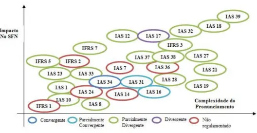 Figura 5: Cenário da convergência das instituições financeiras às normas  internacionais de Contabilidade 