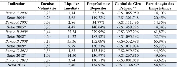 Tabela 10 – Indicadores de Liquidez dos Bancos A, B e C e do Setor Bancário no Período Pré-fato  Indicador  Encaixe  Voluntário  Liquidez  Imediata  Empréstimos/ Depósitos  Capital de Giro Próprio**  Participação dos Empréstimos  Banco A 2004  0,23  1,14  