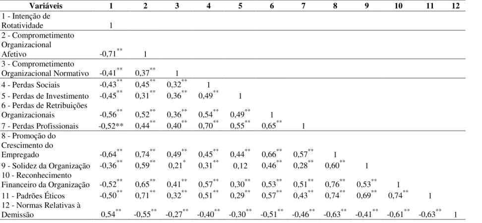 Tabela 5 – Coeficientes de correlação (r de Pearson) entre as variáveis do estudo.  Variáveis  1  2  3  4  5  6  7  8  9  10  11  12  1 - Intenção de  Rotatividade  1                                   2 - Comprometimento  Organizacional  Afetivo  -0,71 ** 