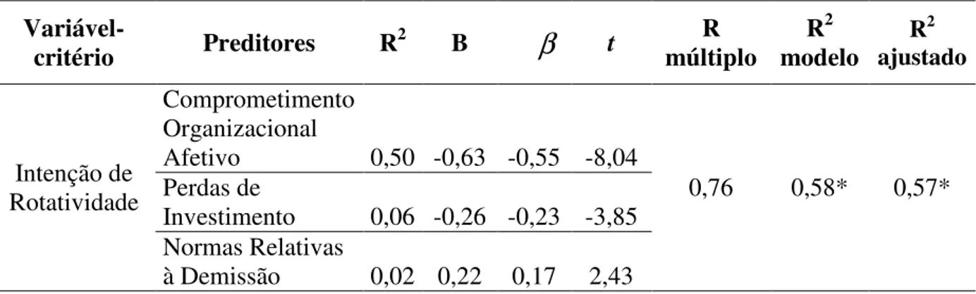 Tabela  6  –  Resumo  da  análise  de  regressão  múltipla  Stepwise  para  a  variável  Intenção  de  Rotatividade