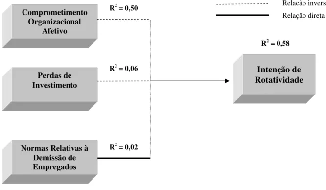 Figura 2 – Representação gráfica do modelo de predição da variável Intenção de Rotatividade  obtido através da análise de regressão Stepwise