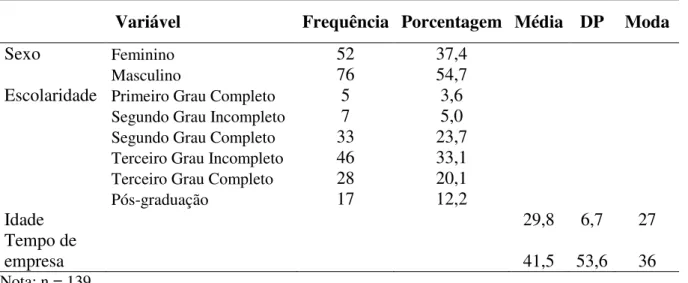Tabela 1- Dados descritivos da amostra do estudo. 